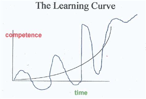 Learning Curve | Speaking of Precision Blog