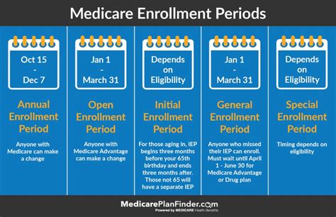 Medicare Special Enrollment Period Chart