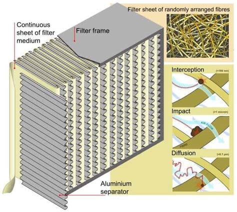 Which air filters for allergies are right for your building?