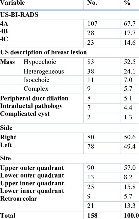 Ultrasound characteristics of women with BI-RADS 4 breast lesion. | Download Scientific Diagram