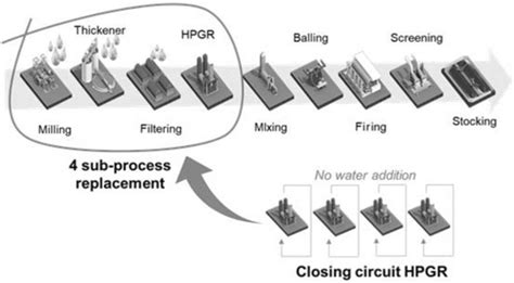 Flowchart in the pelletizing process | Download Scientific Diagram