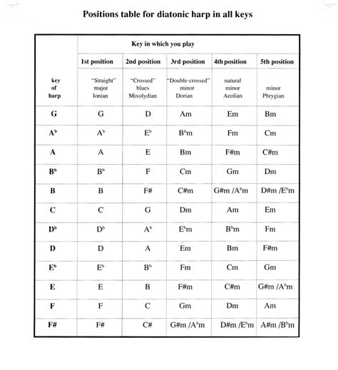 Harmonica Terminology #2: Cross Harp, Straight Harp and Positions ...