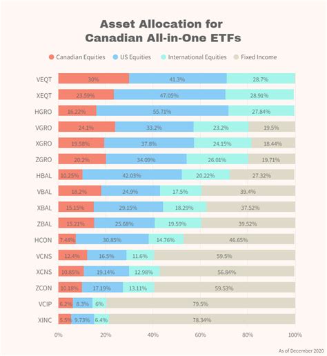 The Best All-in-One ETFs in Canada (2024)