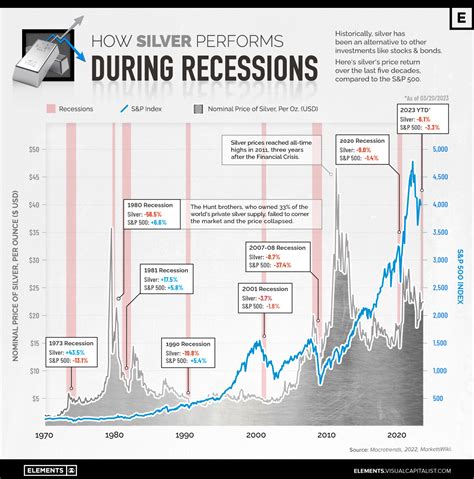 Silver vs. Stocks: Comparing Performance During Recessions