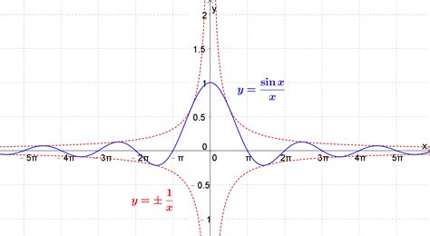 trigonometry - How to figure out what the graph of $\frac{\ sin\ x}{x ...