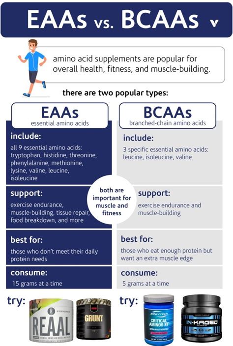 Should You Replace Your BCAAs With EAAs? | Muscle building supplements, Gym supplements, Bcaa