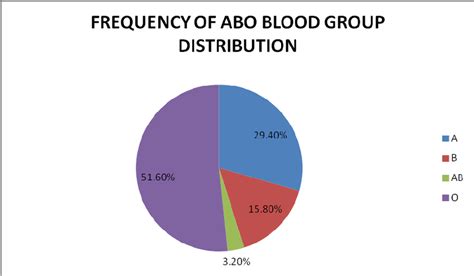 ABO Blood Group Distribution Among Medical Students (Male And Female)... | Download Scientific ...