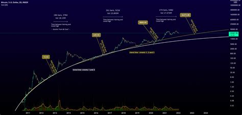 Understanding 2022's Relation to the 2024 Bitcoin Halving for INDEX ...