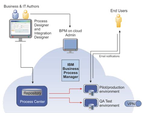 What’s new in IBM BPM on Cloud ? - VirtualNuggets