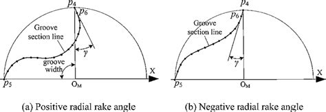 Radial rake angle definition. | Download Scientific Diagram