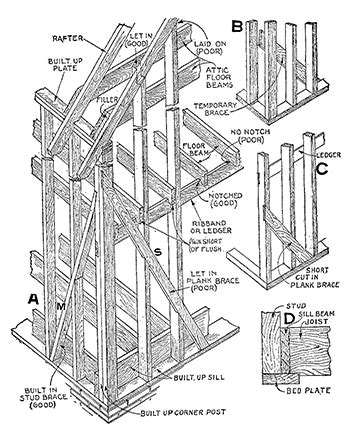 Balloon Framing | Construction, Structure & Overview - Lesson | Study.com