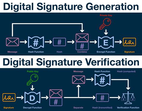 Digital Signatures | Inevitable Ethereum