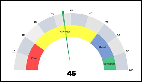 How To Create Gauge Chart In Excel - Chart Walls