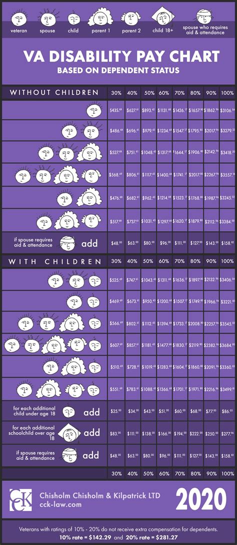 2020 VA Disability Rate Pay Chart - Infographic | CCK Law