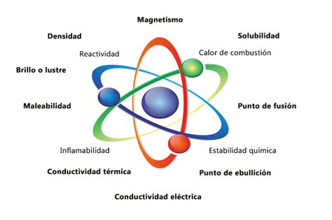 BIOLOGÍA®: Propiedades Físicas y Químicas de la Materia