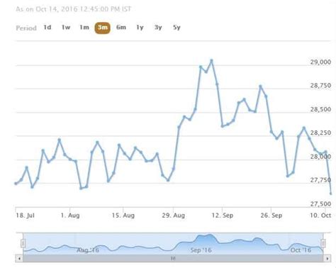 Chart of the day: Sensex at 3-month low | Zee Business