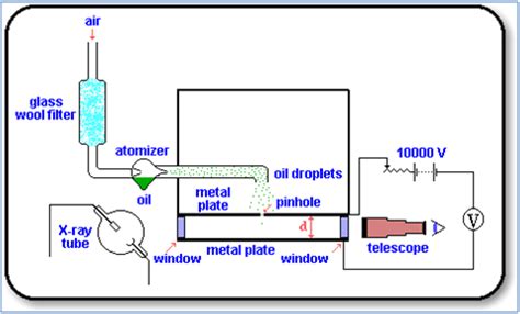 Milikan - The Atomic Theory