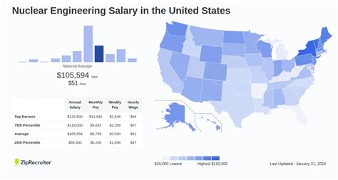 Salary: Nuclear Engineering (December, 2024) United States