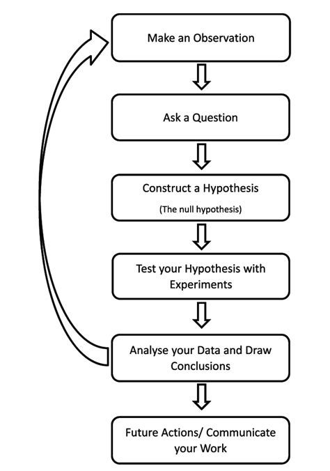 A schematic of the scientific method. | Download Scientific Diagram