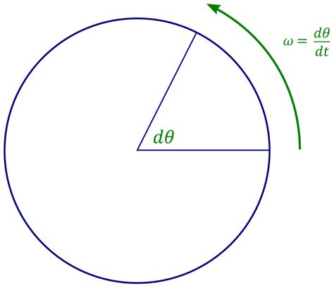 Angular Velocity Formula: Definition, Equations, Examples