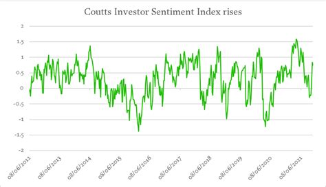 Markets show resilience and overcome “wall of worry” | Coutts Bank