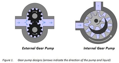 Basics of Hydraulic Gear Pumps