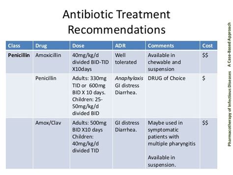 sore throat antibiotics amoxicillin