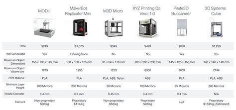 Creality 3d Printer Comparison Chart