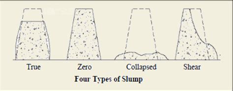 Architecture20: slump test