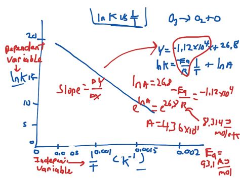 ShowMe - arrhenius equation