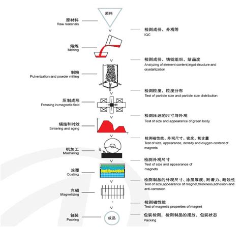 How is Neo Magnet manufacturing process?