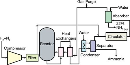 Ammonia Production