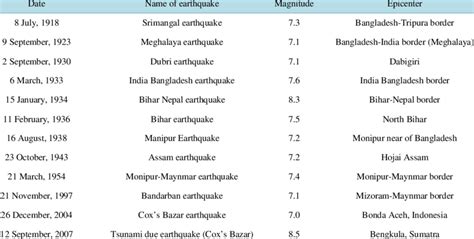 Major earthquake in Bangladesh the last 100 years including date ...