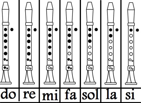 Mapa de notas - Flauta Doce (Cifras Melódicas)