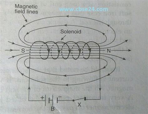 Magnetic Field due to a Solenoid class 10 | cbse24