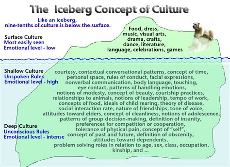 Iceberg concept of culture