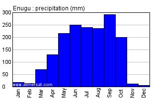 Enugu, Nigeria, Africa Annual Climate with monthly and yearly average temperature, precipitation ...