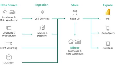 Microsoft Fabric 101: Architecture, Use Cases & FAQs