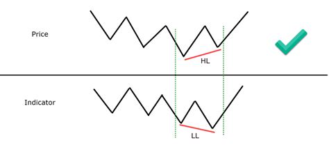 The Comprehensive Guide To Hidden Bullish Divergence