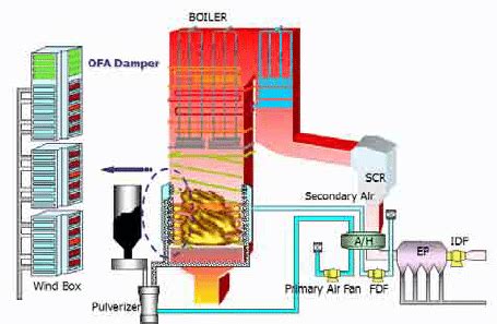 Boiler Power Plant