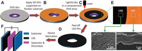 Graphene Supercapacitors - Home