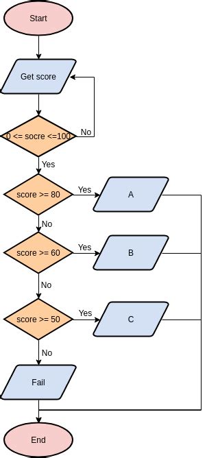 Python Code To Flowchart Generator Online - Learn Diagram