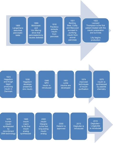 Timeline of development of insulin. Note: Dates of major milestones in... | Download Scientific ...