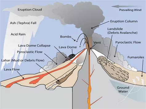 13 Parts of a Volcano: The Anatomy of Volcanoes - Earth How