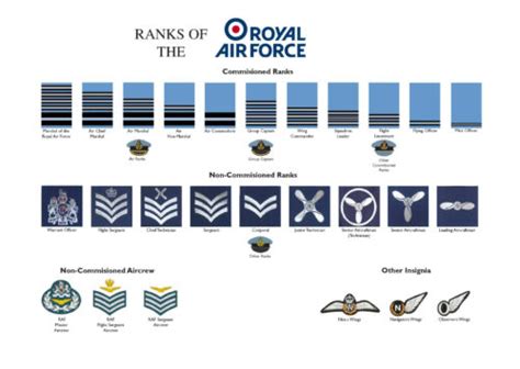 Philippine Air Force Ranks