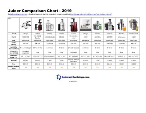 Juicer Comparison Chart - 2019