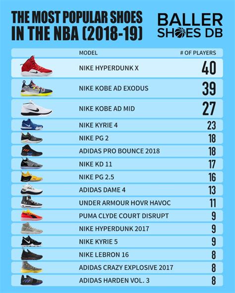 The Most Popular Shoes And Brands Worn By Players Around The NBA - 2019 ...