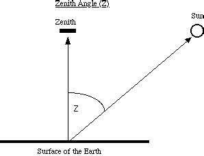 News Blog: How to compute the solar zenith angle