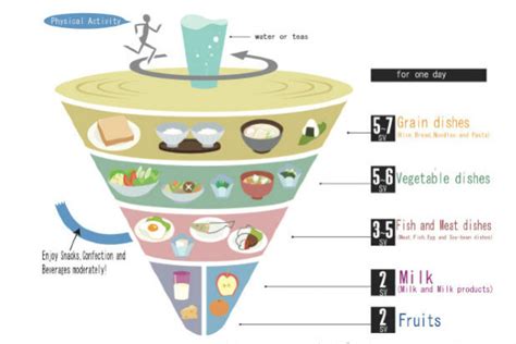 Food Pyramids Around the World (Slideshow)