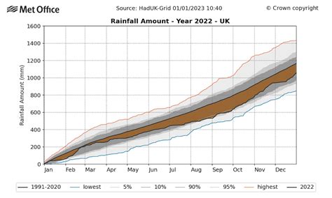 Met Office: A review of the UK’s climate in 2022 - The Angry Army